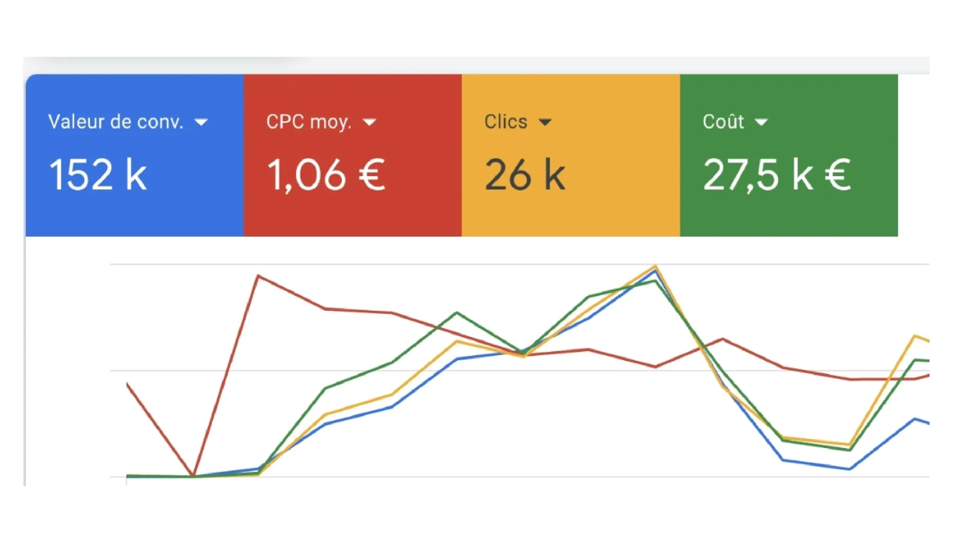 Résultats Google Ads menuiserie