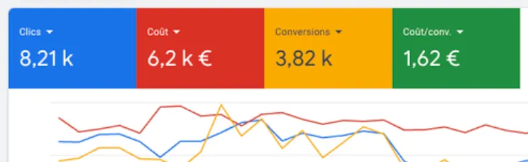 Plomberie. 3 820 conversions générées avec 6 200 € de budget.